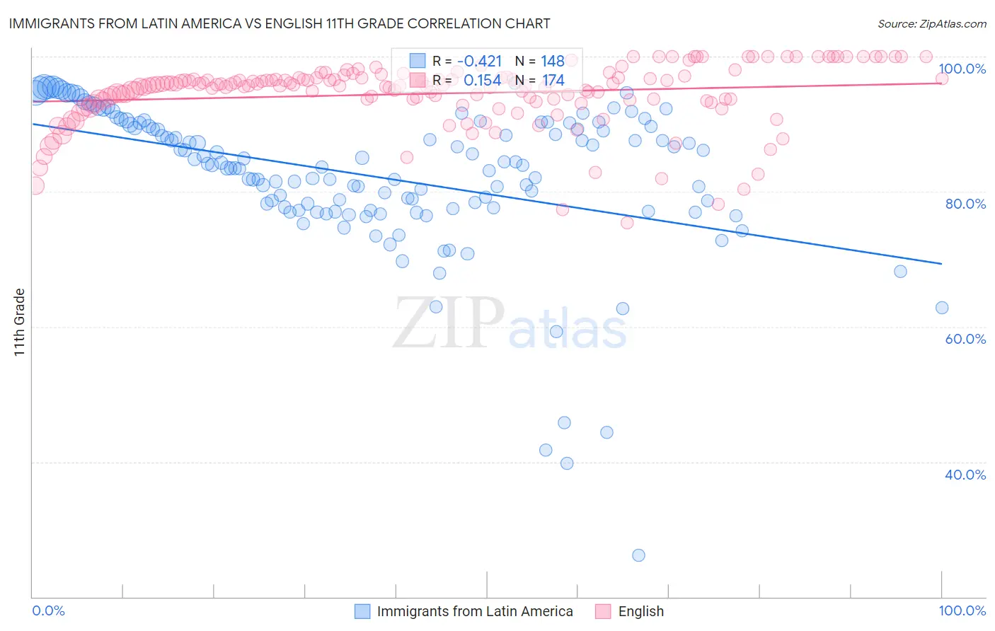Immigrants from Latin America vs English 11th Grade