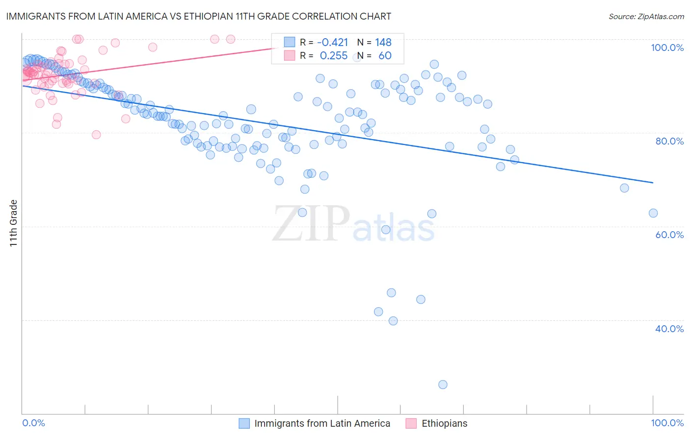 Immigrants from Latin America vs Ethiopian 11th Grade