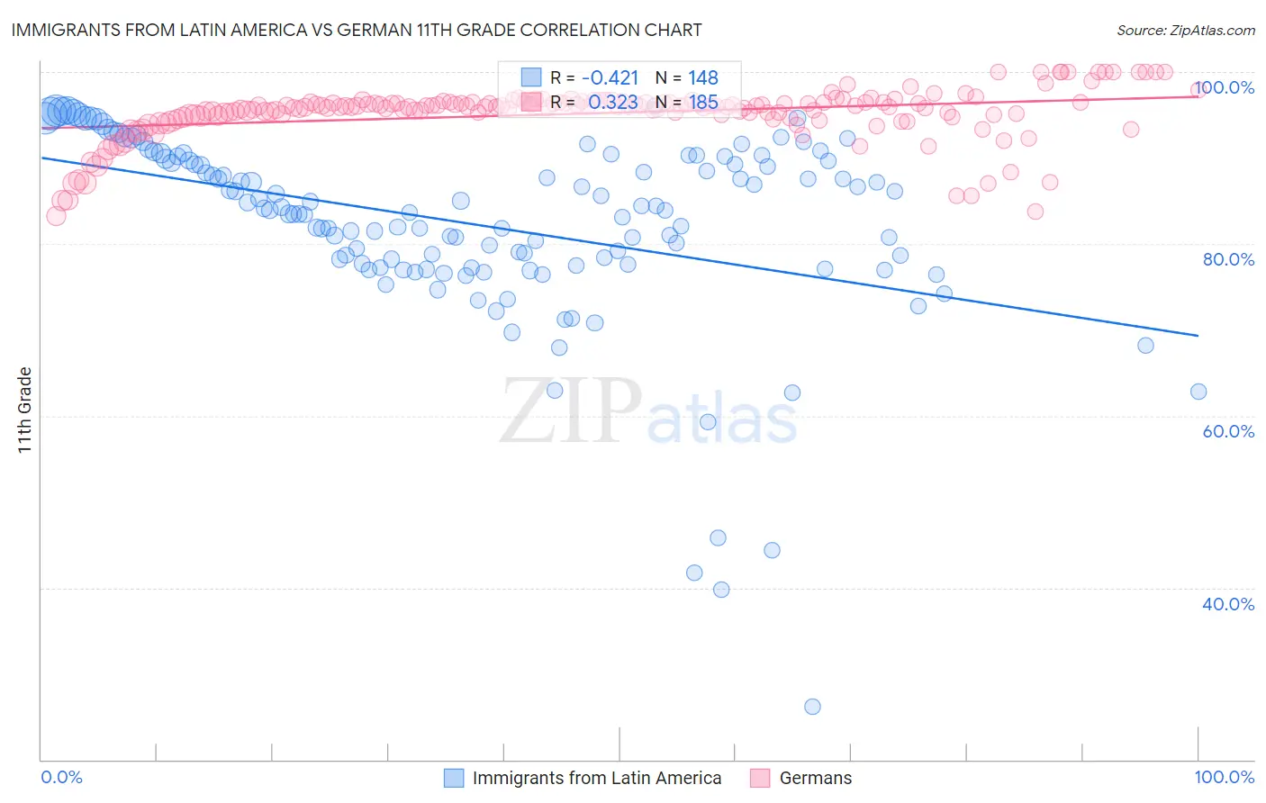 Immigrants from Latin America vs German 11th Grade