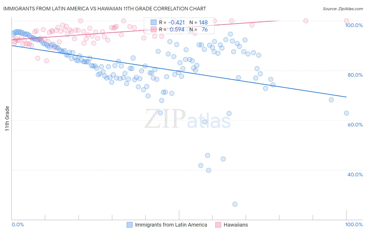 Immigrants from Latin America vs Hawaiian 11th Grade