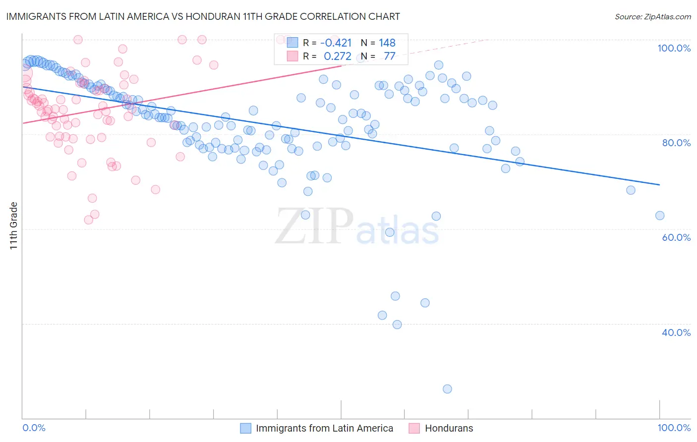 Immigrants from Latin America vs Honduran 11th Grade