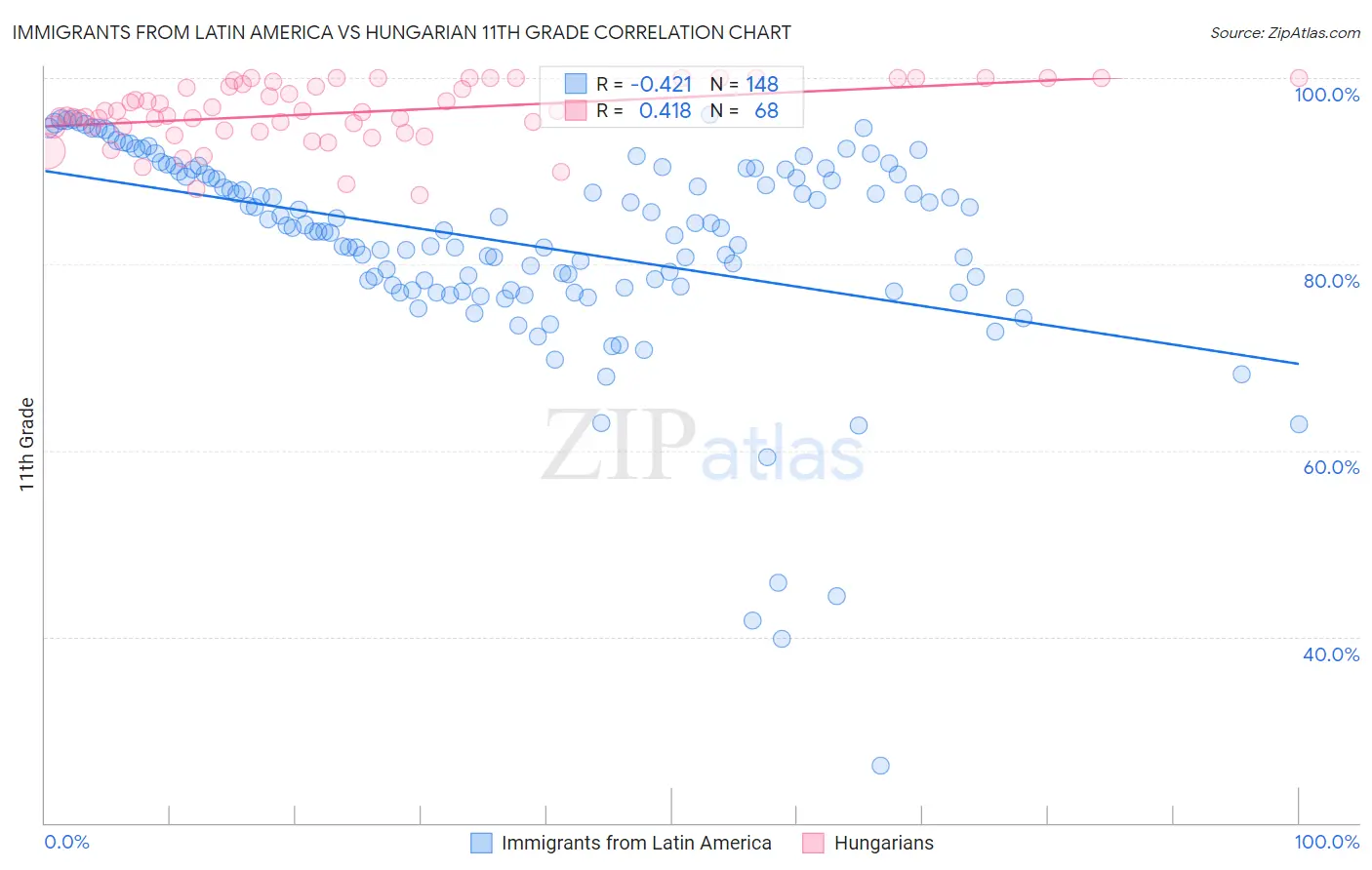 Immigrants from Latin America vs Hungarian 11th Grade