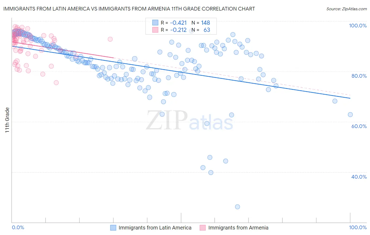 Immigrants from Latin America vs Immigrants from Armenia 11th Grade