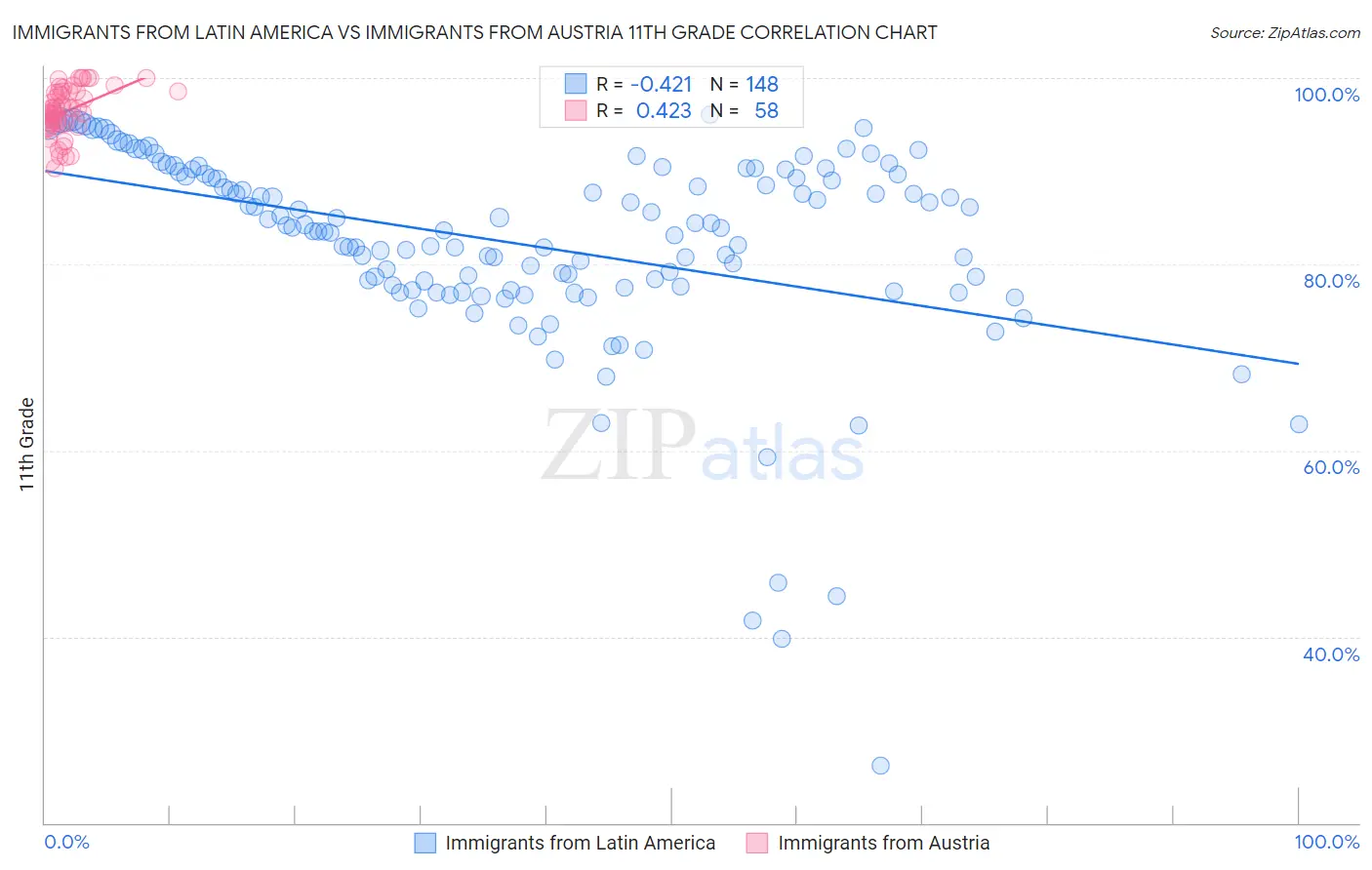 Immigrants from Latin America vs Immigrants from Austria 11th Grade