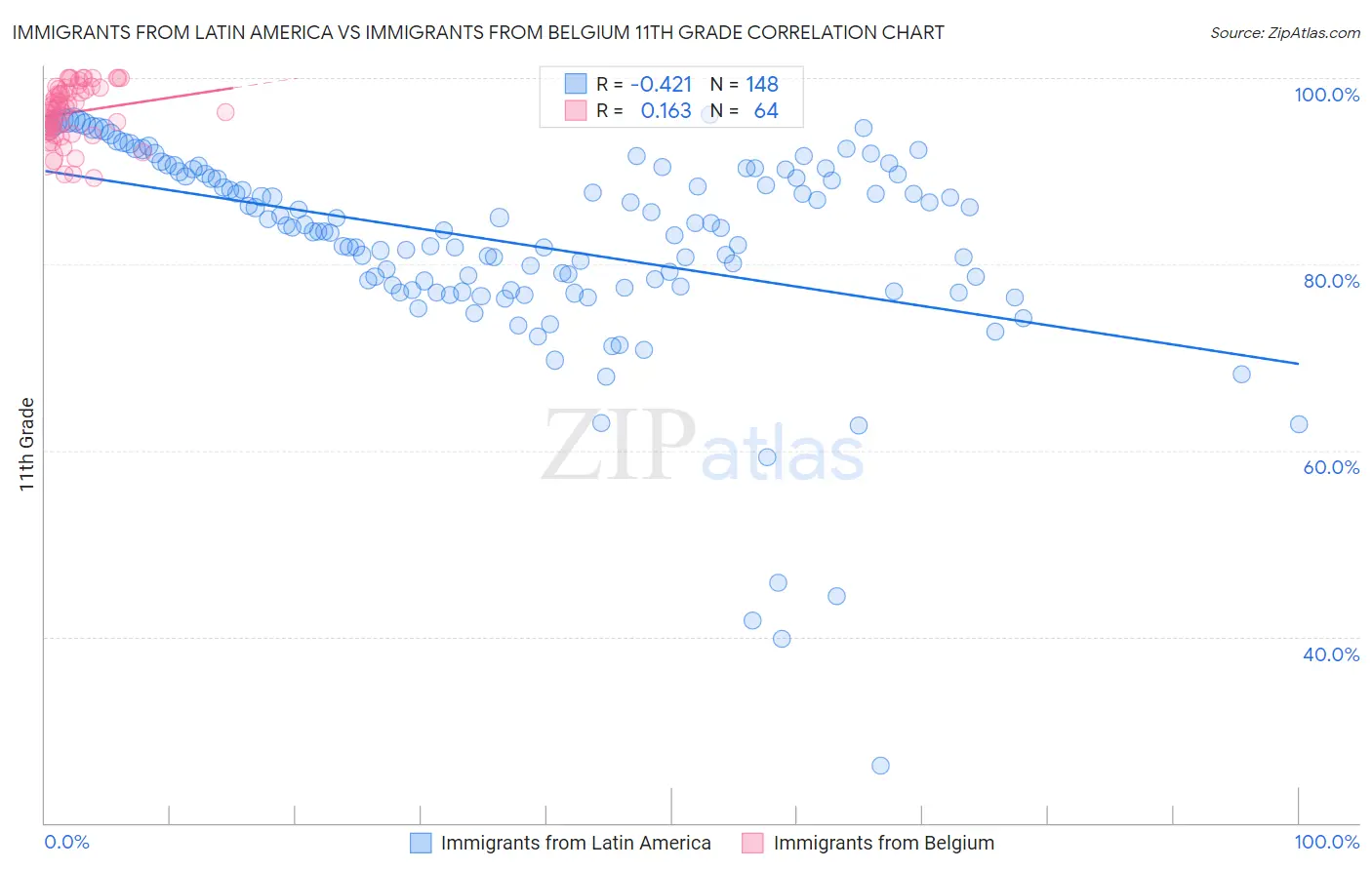 Immigrants from Latin America vs Immigrants from Belgium 11th Grade