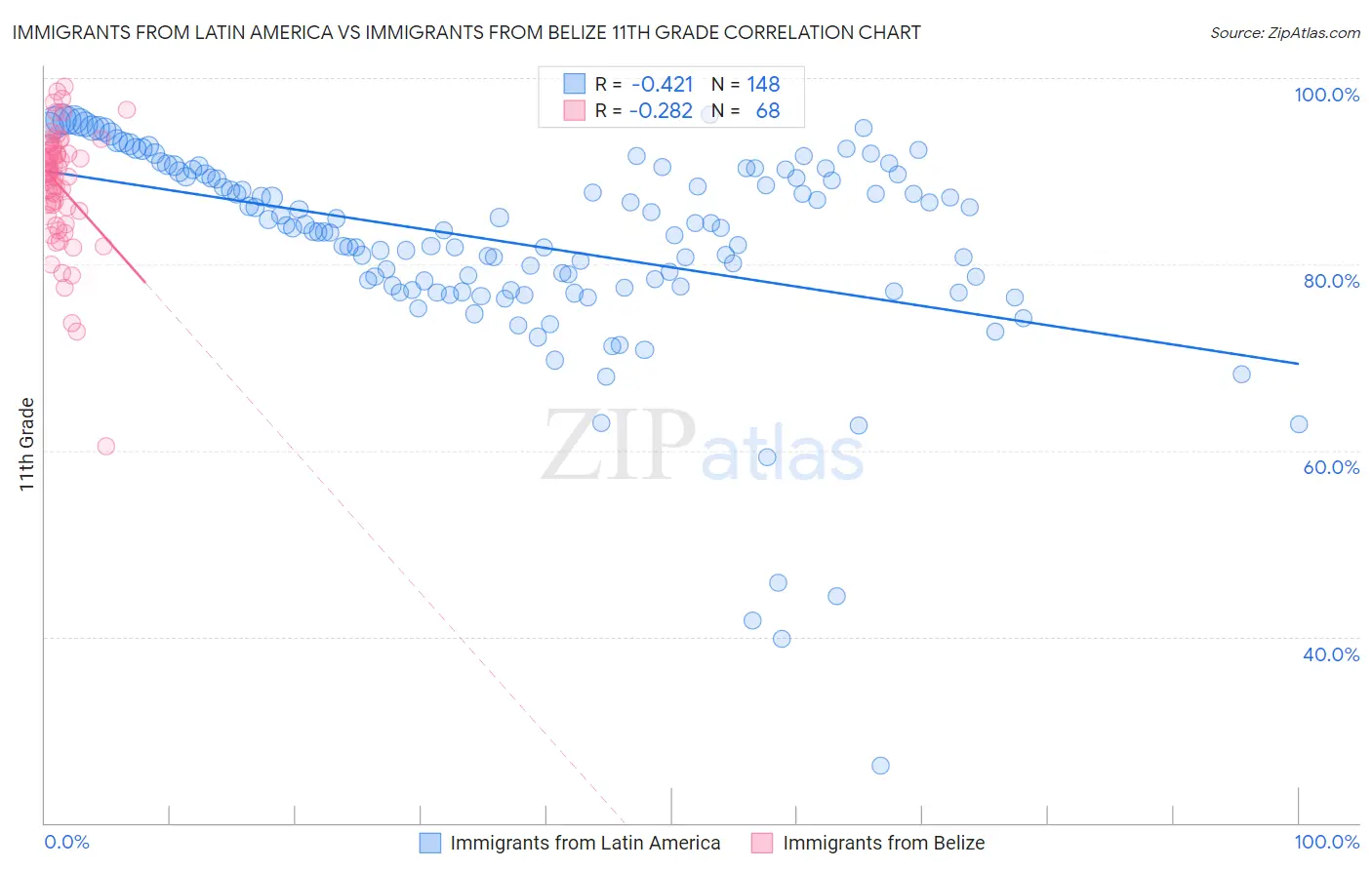 Immigrants from Latin America vs Immigrants from Belize 11th Grade