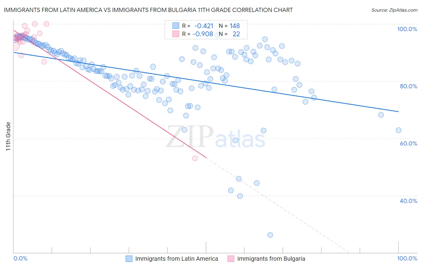 Immigrants from Latin America vs Immigrants from Bulgaria 11th Grade