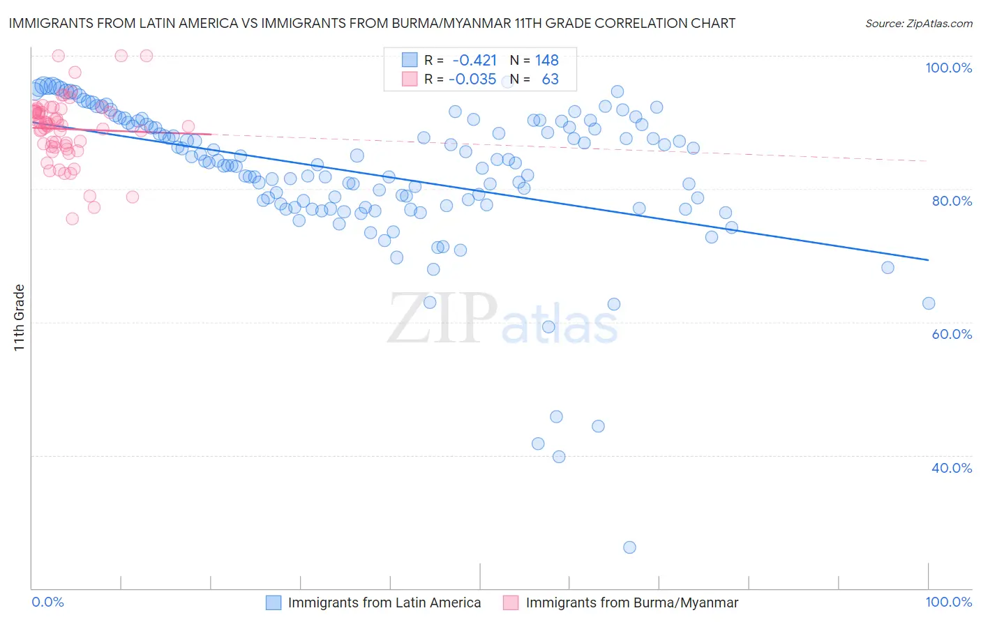 Immigrants from Latin America vs Immigrants from Burma/Myanmar 11th Grade