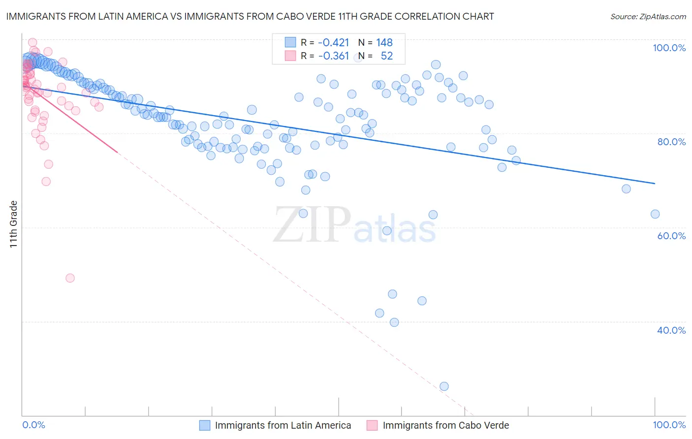 Immigrants from Latin America vs Immigrants from Cabo Verde 11th Grade