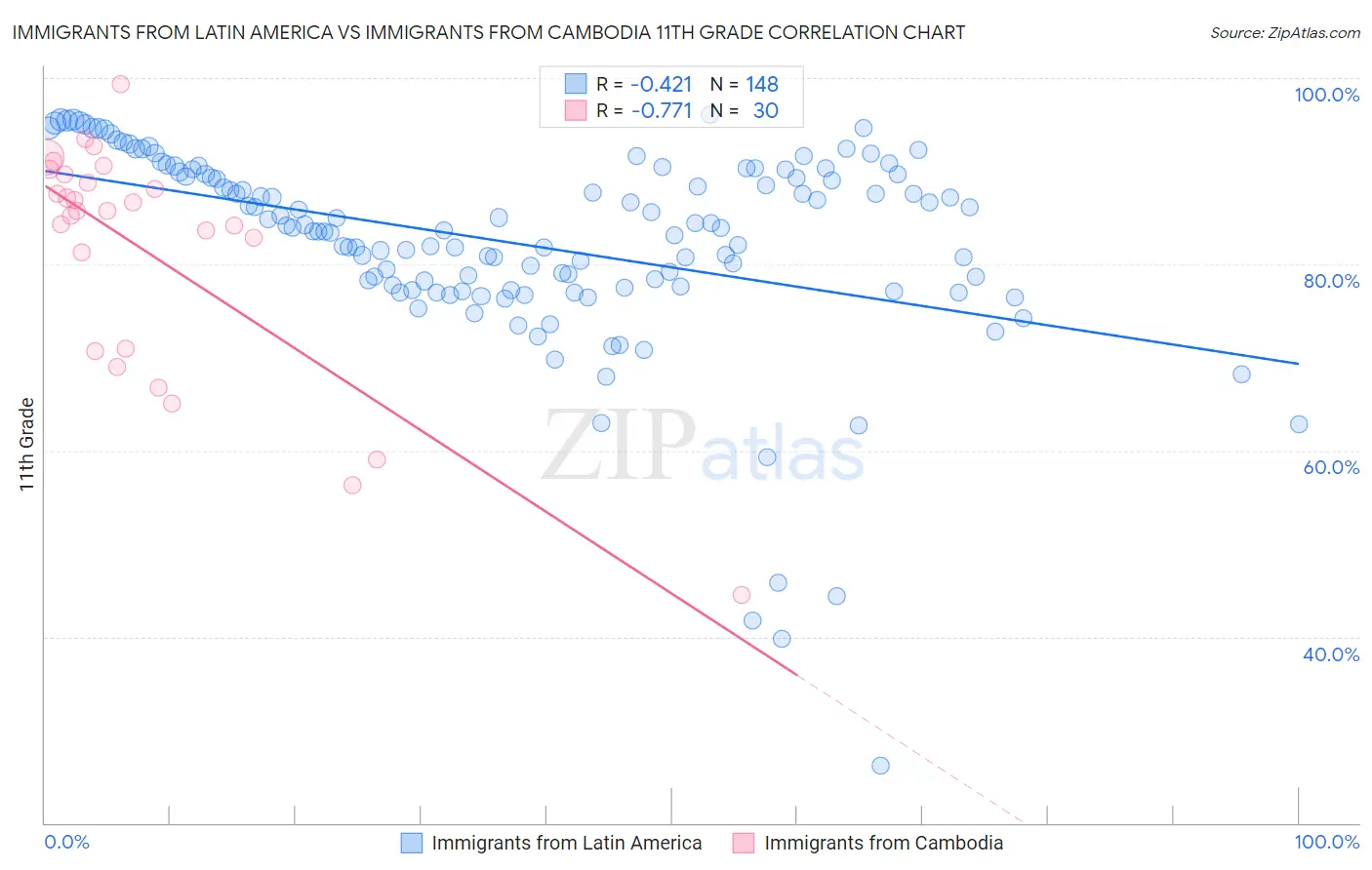 Immigrants from Latin America vs Immigrants from Cambodia 11th Grade