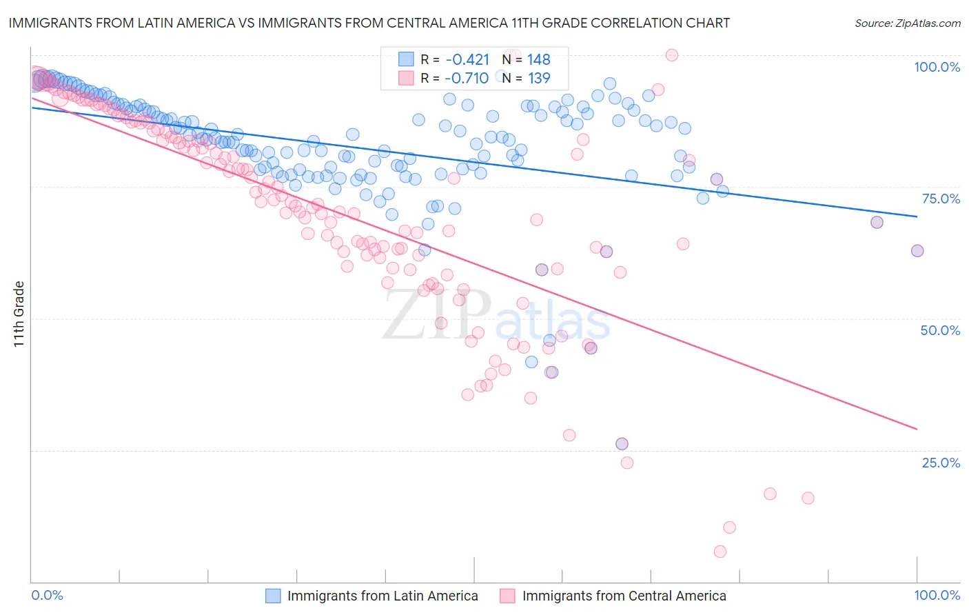 Immigrants from Latin America vs Immigrants from Central America 11th Grade