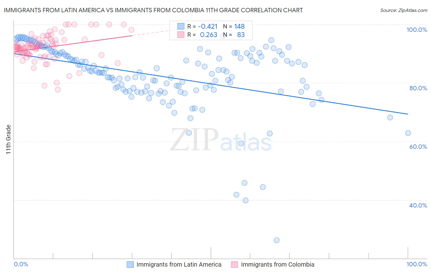 Immigrants from Latin America vs Immigrants from Colombia 11th Grade