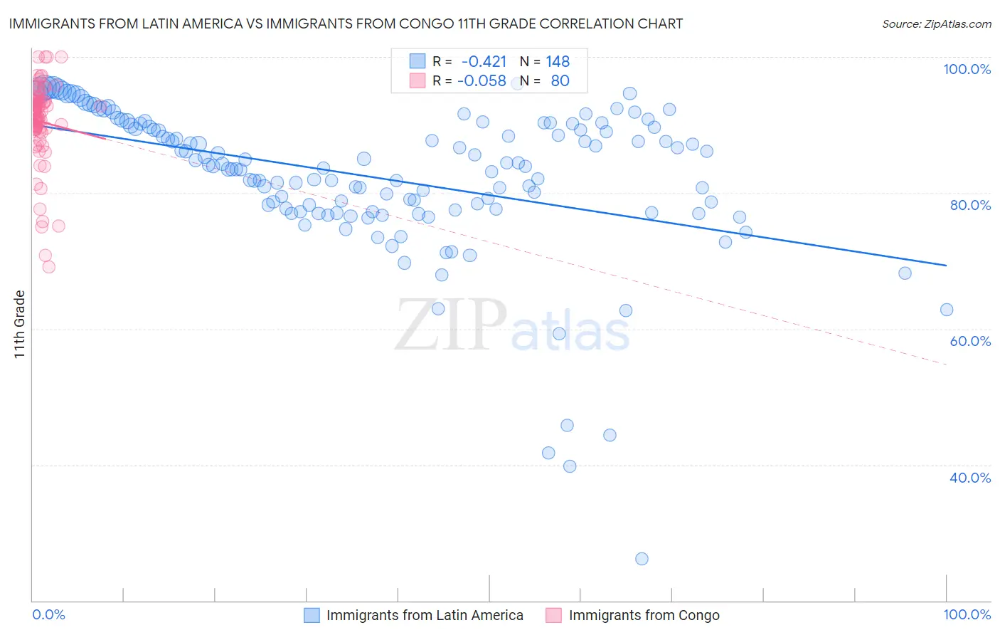 Immigrants from Latin America vs Immigrants from Congo 11th Grade