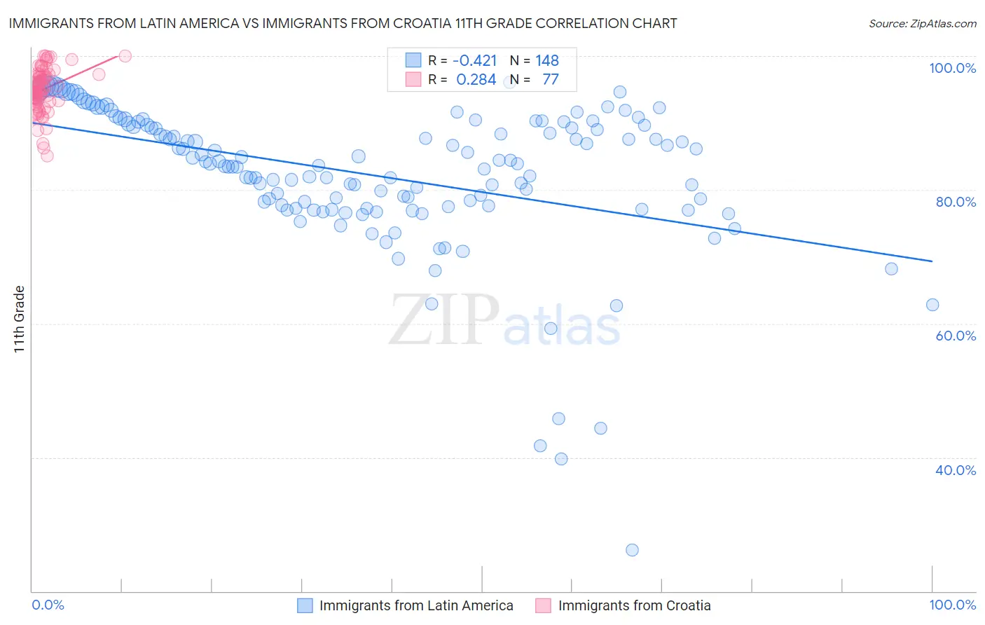 Immigrants from Latin America vs Immigrants from Croatia 11th Grade