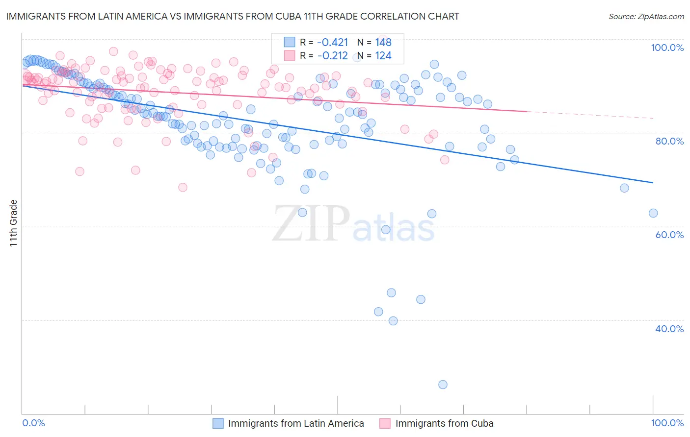 Immigrants from Latin America vs Immigrants from Cuba 11th Grade