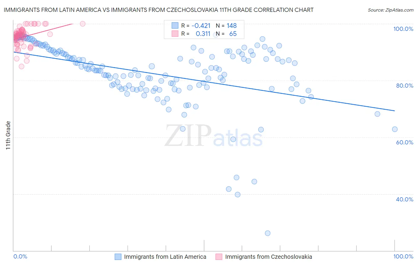 Immigrants from Latin America vs Immigrants from Czechoslovakia 11th Grade
