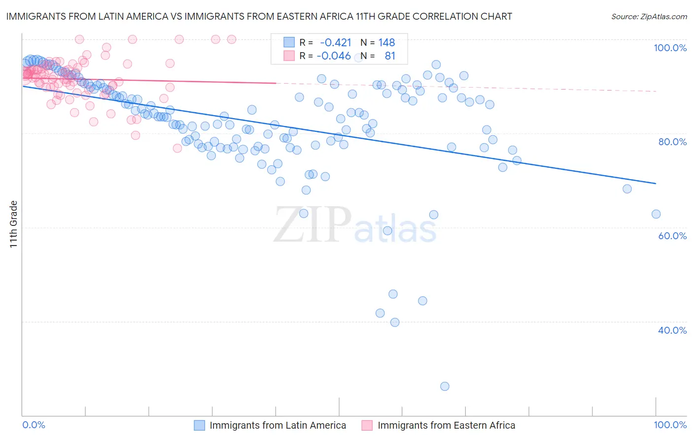 Immigrants from Latin America vs Immigrants from Eastern Africa 11th Grade