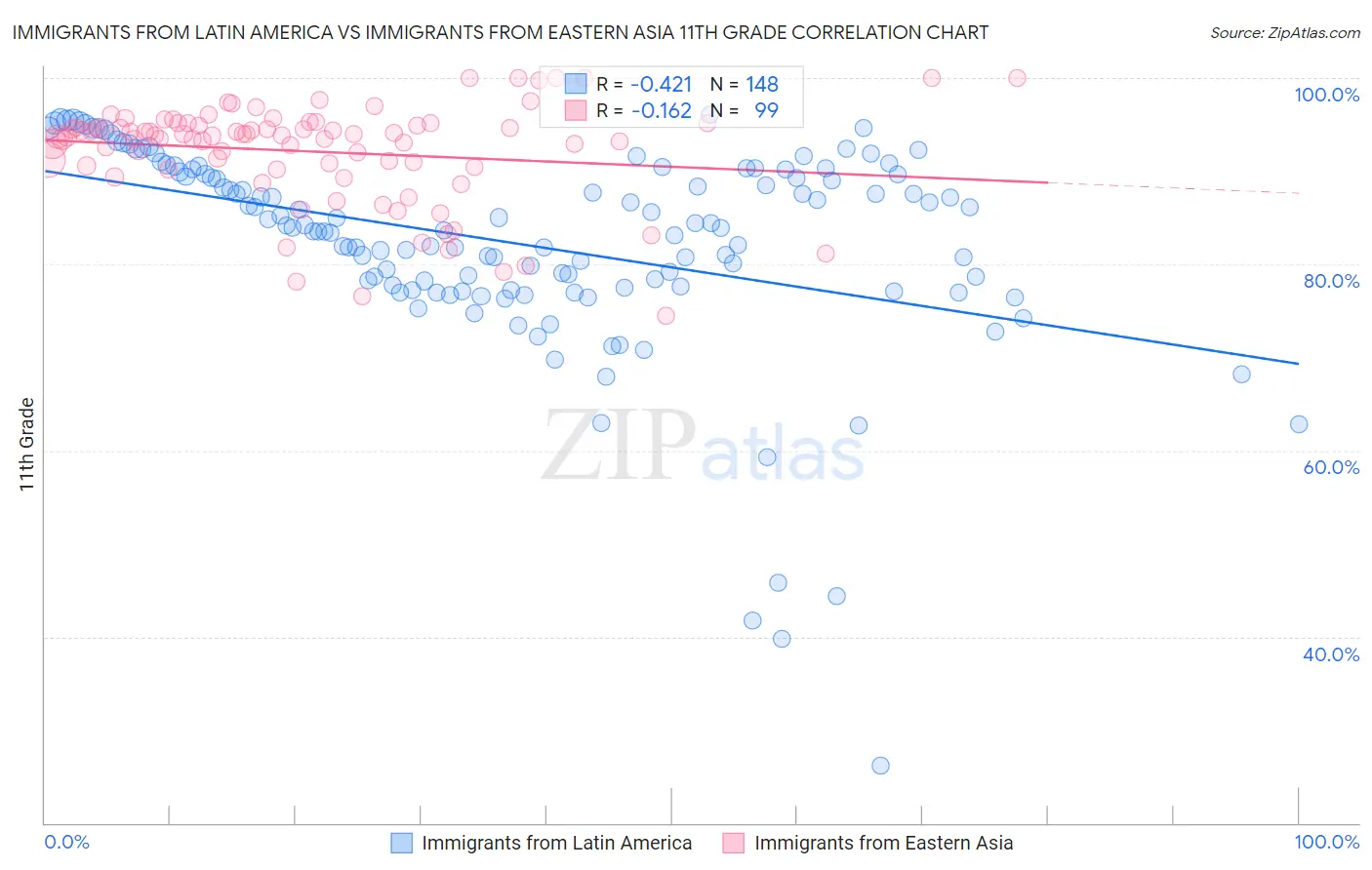 Immigrants from Latin America vs Immigrants from Eastern Asia 11th Grade