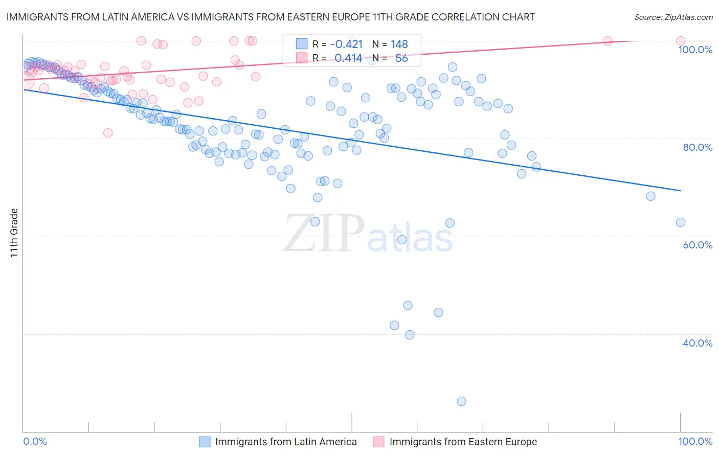 Immigrants from Latin America vs Immigrants from Eastern Europe 11th Grade