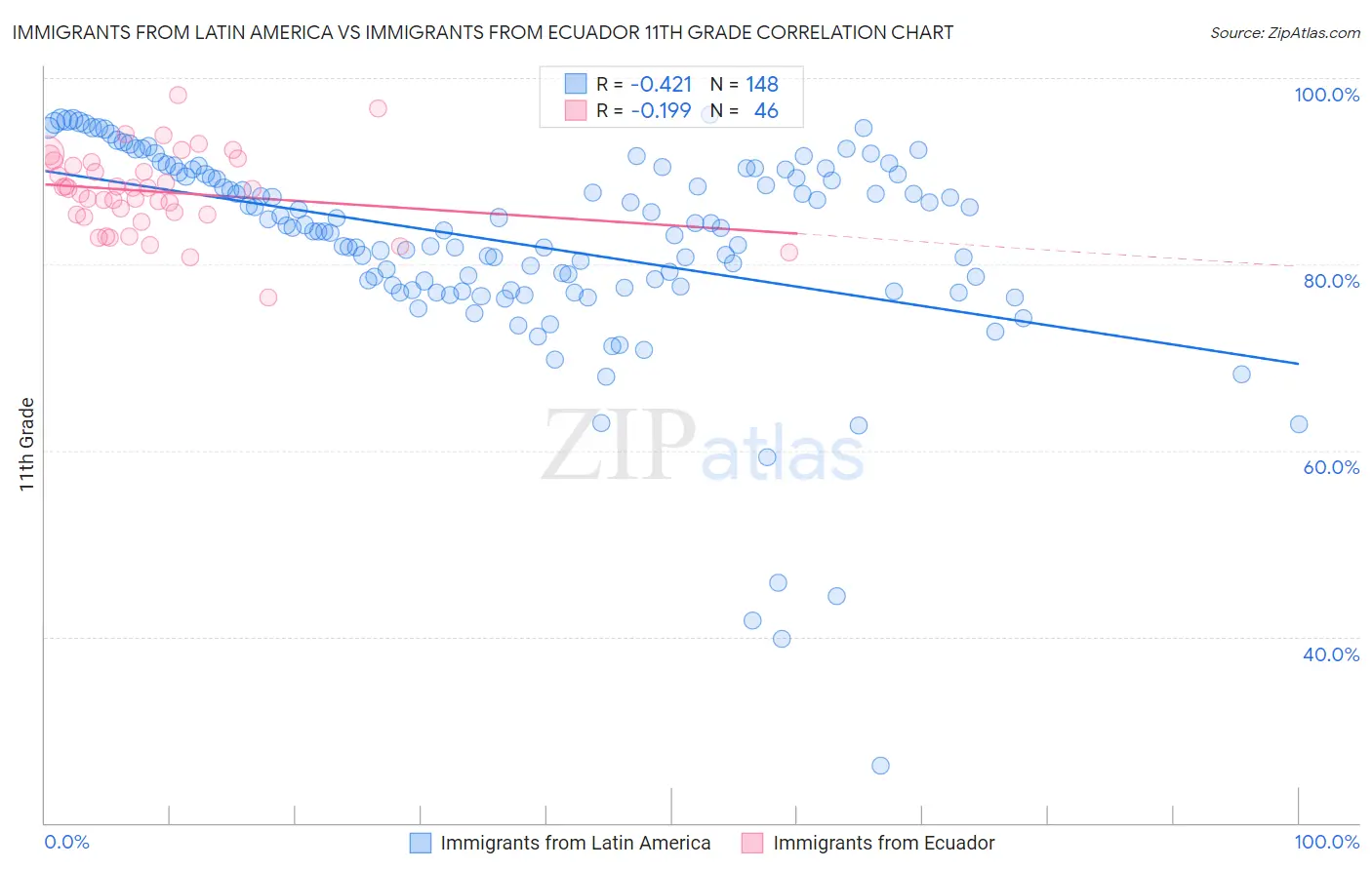 Immigrants from Latin America vs Immigrants from Ecuador 11th Grade