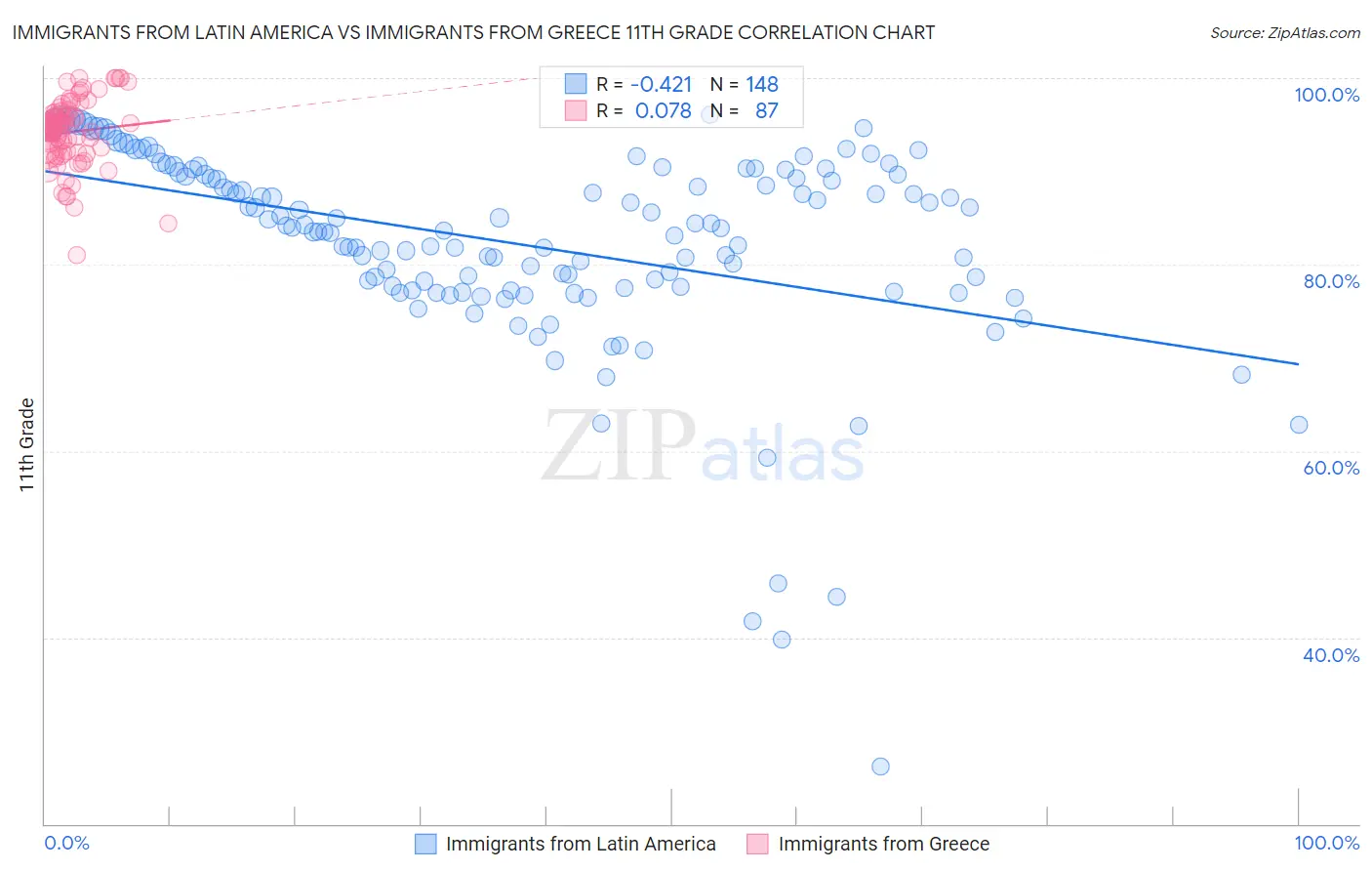 Immigrants from Latin America vs Immigrants from Greece 11th Grade