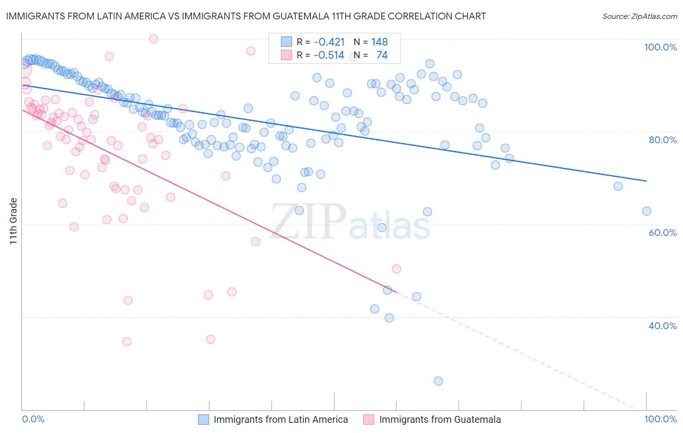 Immigrants from Latin America vs Immigrants from Guatemala 11th Grade
