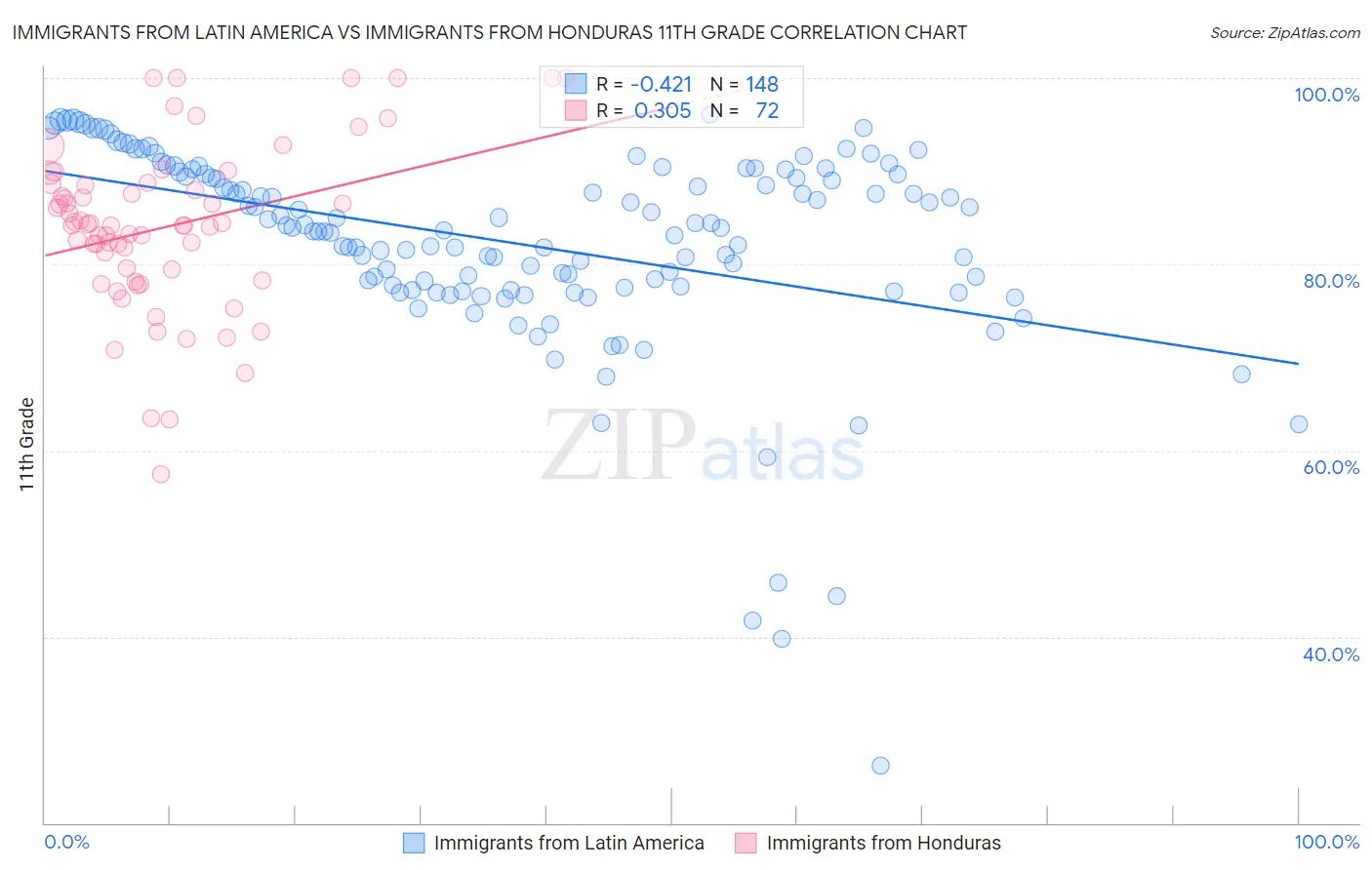 Immigrants from Latin America vs Immigrants from Honduras 11th Grade