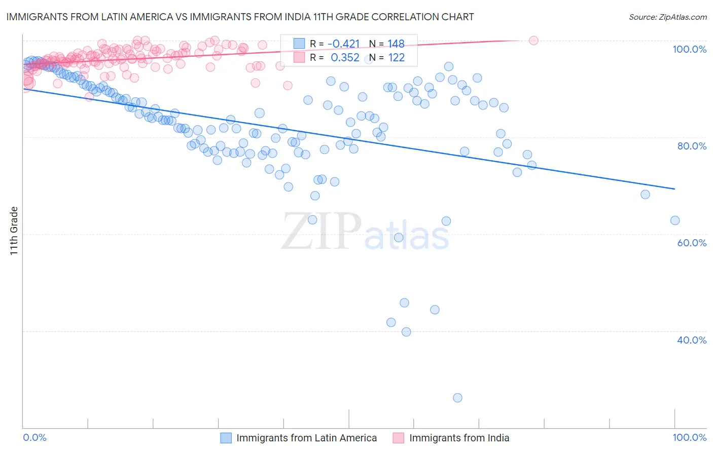 Immigrants from Latin America vs Immigrants from India 11th Grade