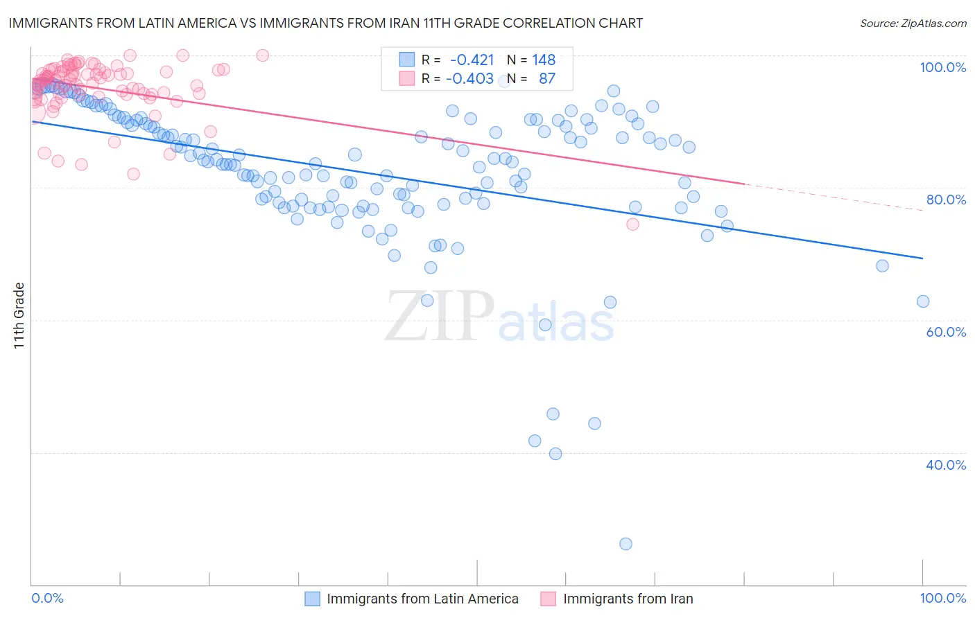 Immigrants from Latin America vs Immigrants from Iran 11th Grade