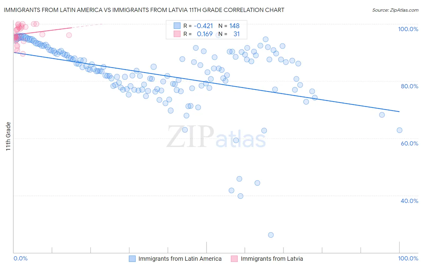 Immigrants from Latin America vs Immigrants from Latvia 11th Grade