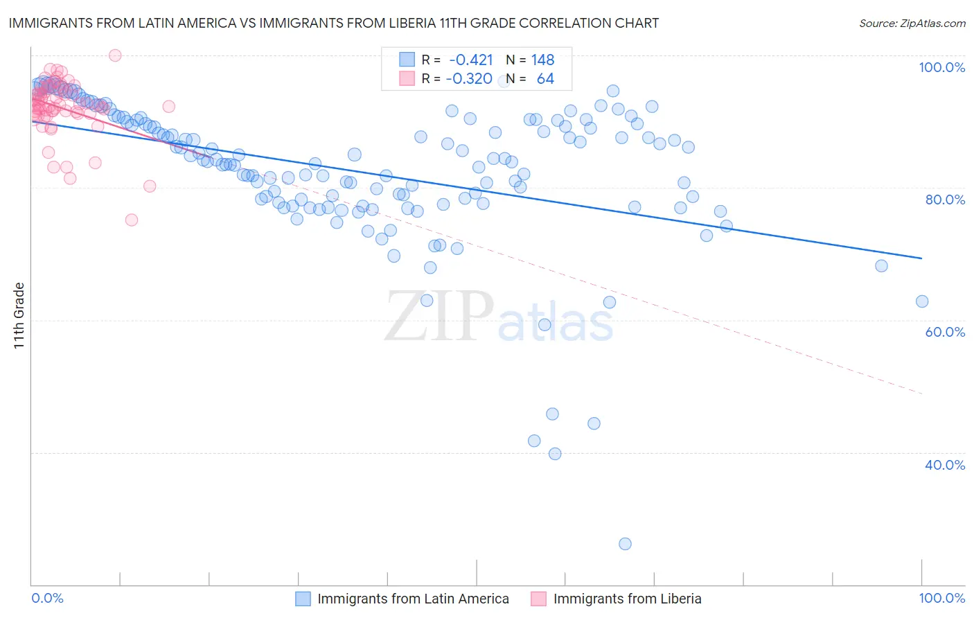 Immigrants from Latin America vs Immigrants from Liberia 11th Grade