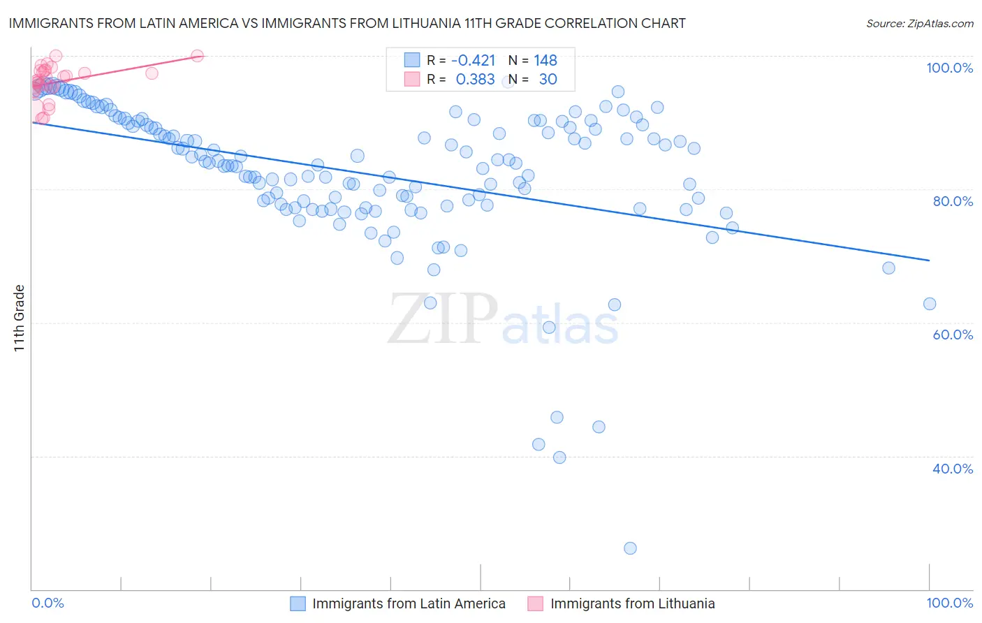 Immigrants from Latin America vs Immigrants from Lithuania 11th Grade
