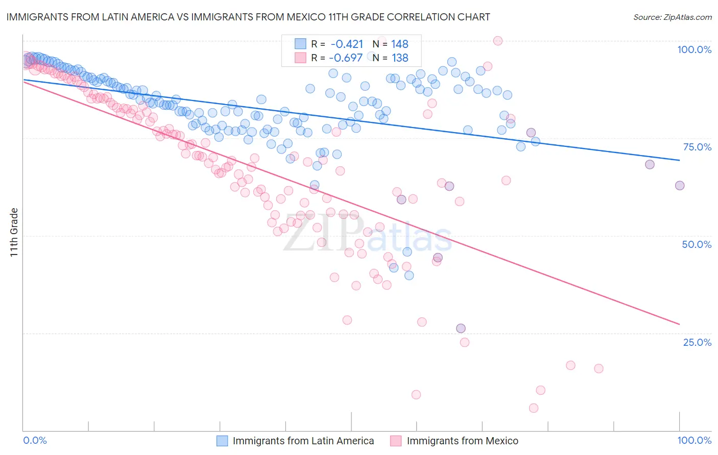 Immigrants from Latin America vs Immigrants from Mexico 11th Grade