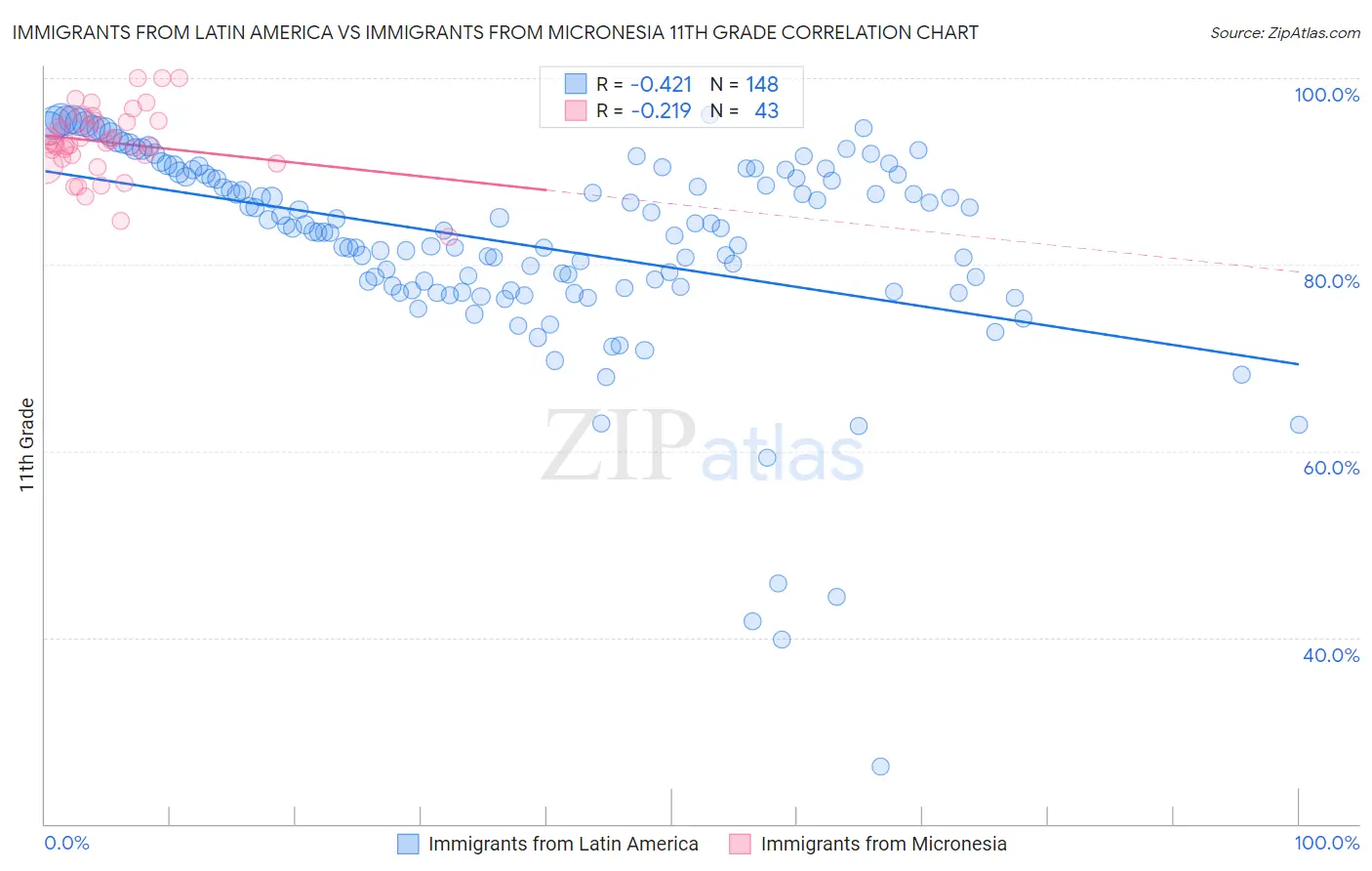 Immigrants from Latin America vs Immigrants from Micronesia 11th Grade