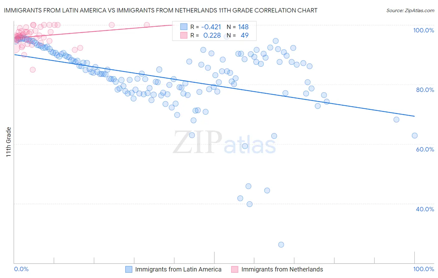 Immigrants from Latin America vs Immigrants from Netherlands 11th Grade