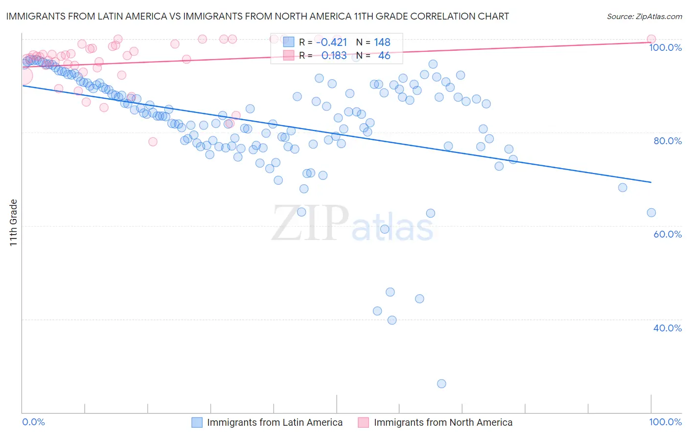 Immigrants from Latin America vs Immigrants from North America 11th Grade