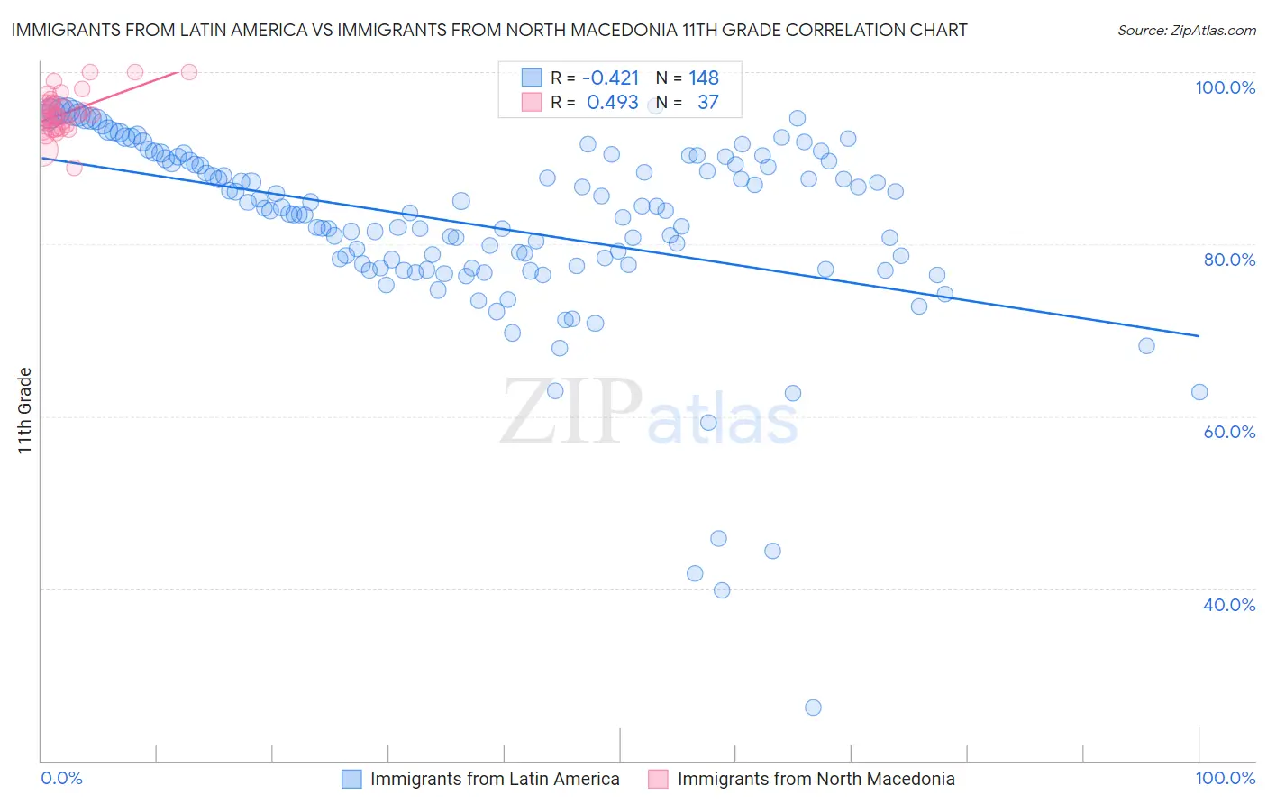 Immigrants from Latin America vs Immigrants from North Macedonia 11th Grade