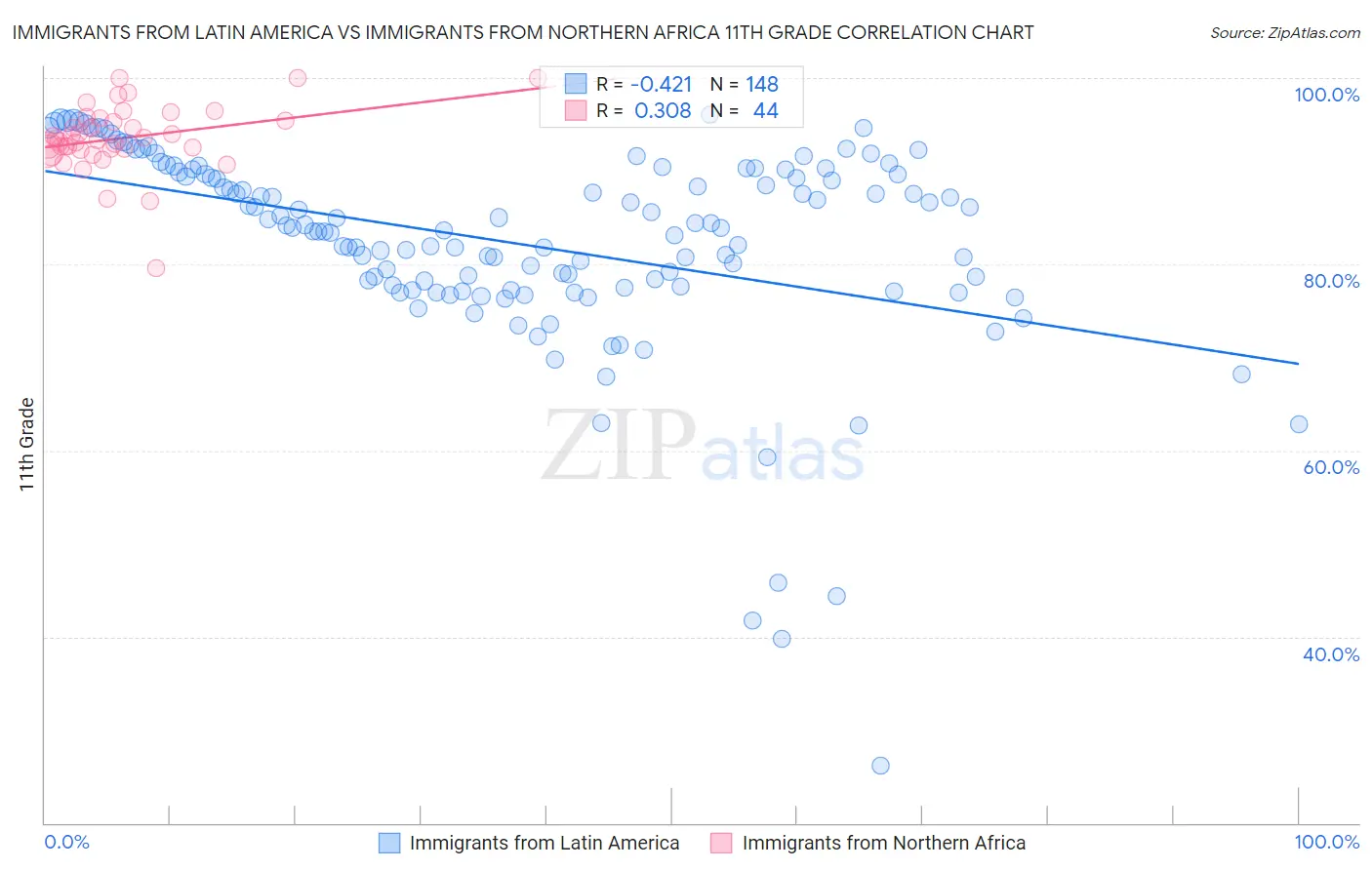 Immigrants from Latin America vs Immigrants from Northern Africa 11th Grade