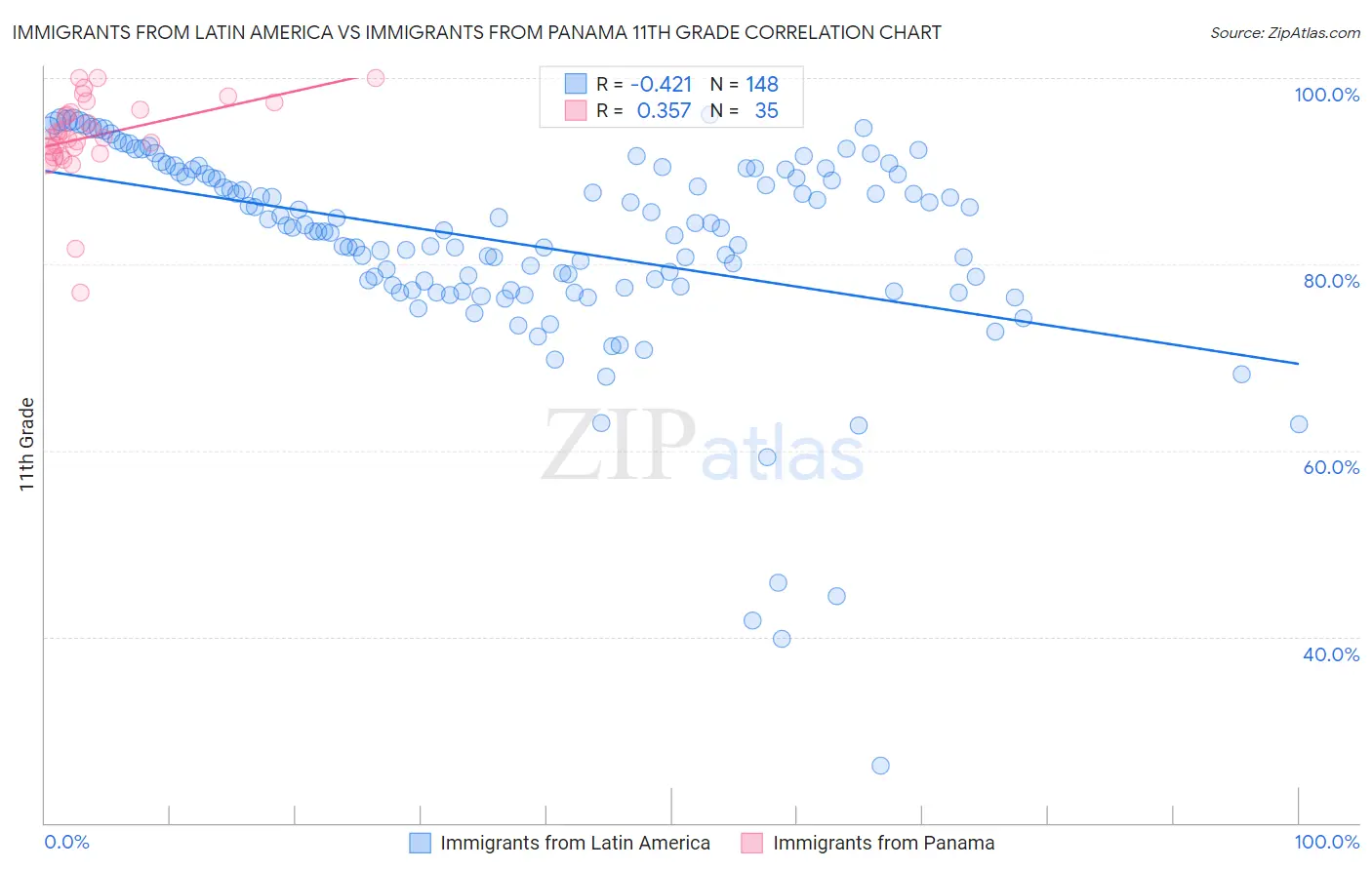 Immigrants from Latin America vs Immigrants from Panama 11th Grade