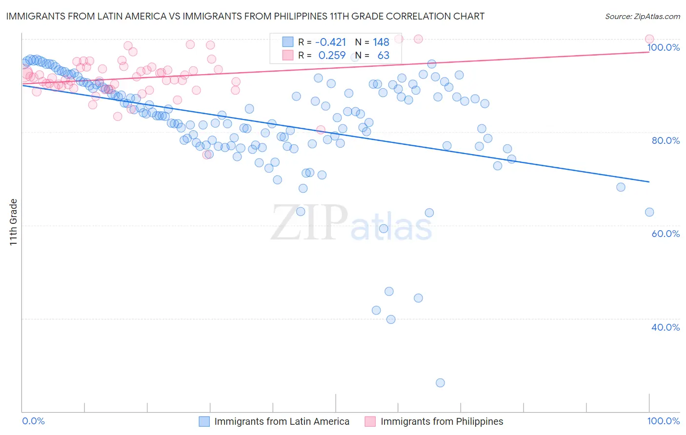 Immigrants from Latin America vs Immigrants from Philippines 11th Grade