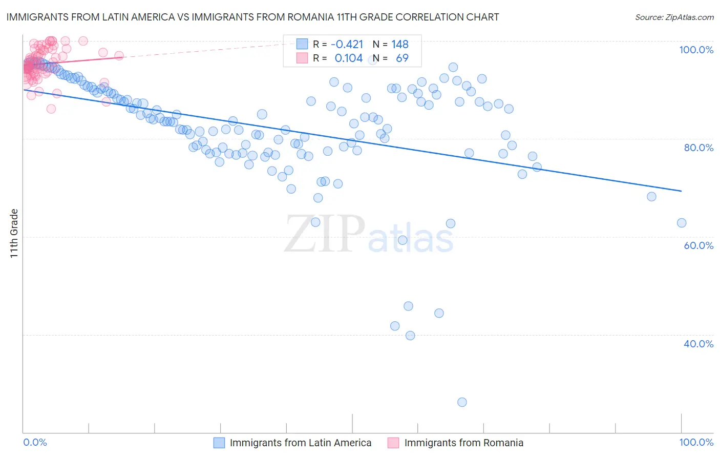 Immigrants from Latin America vs Immigrants from Romania 11th Grade