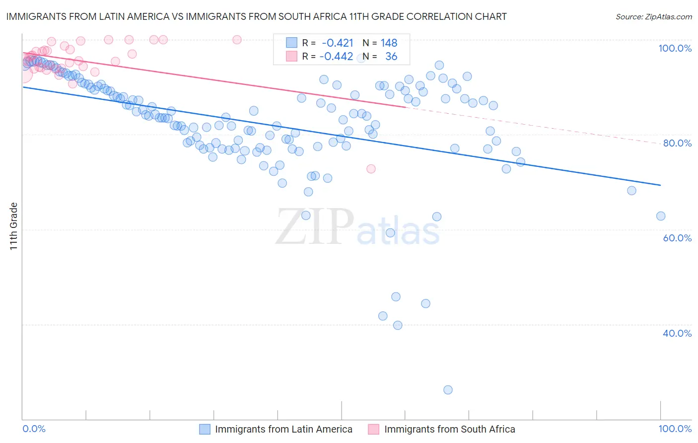 Immigrants from Latin America vs Immigrants from South Africa 11th Grade