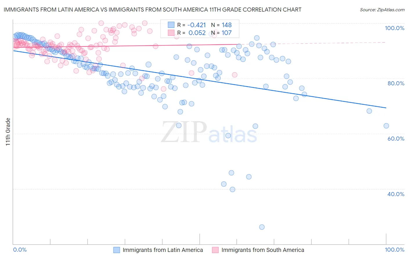Immigrants from Latin America vs Immigrants from South America 11th Grade