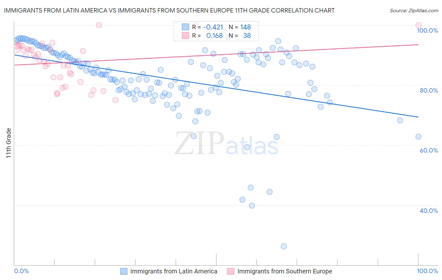 Immigrants from Latin America vs Immigrants from Southern Europe 11th Grade
