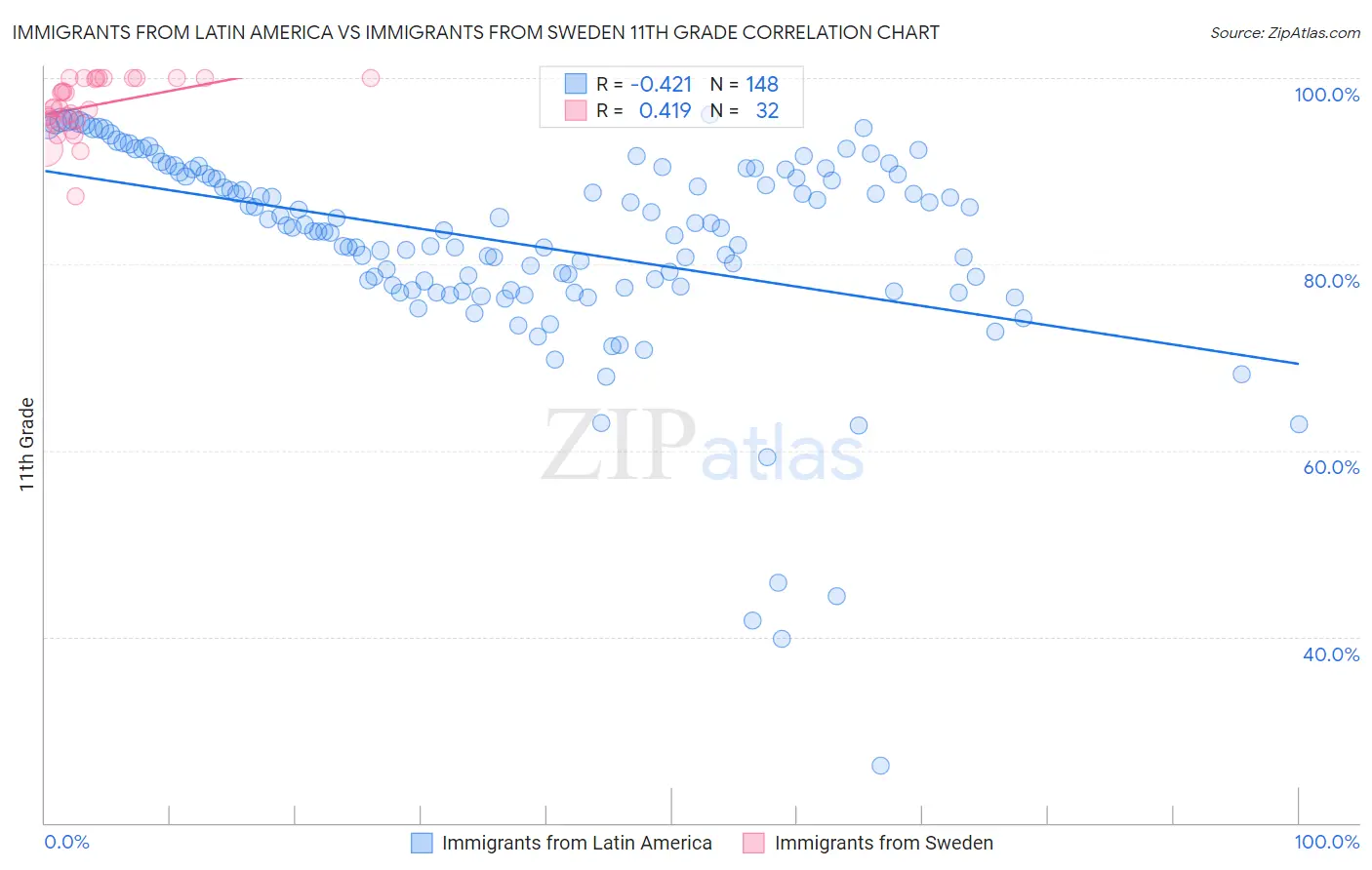 Immigrants from Latin America vs Immigrants from Sweden 11th Grade
