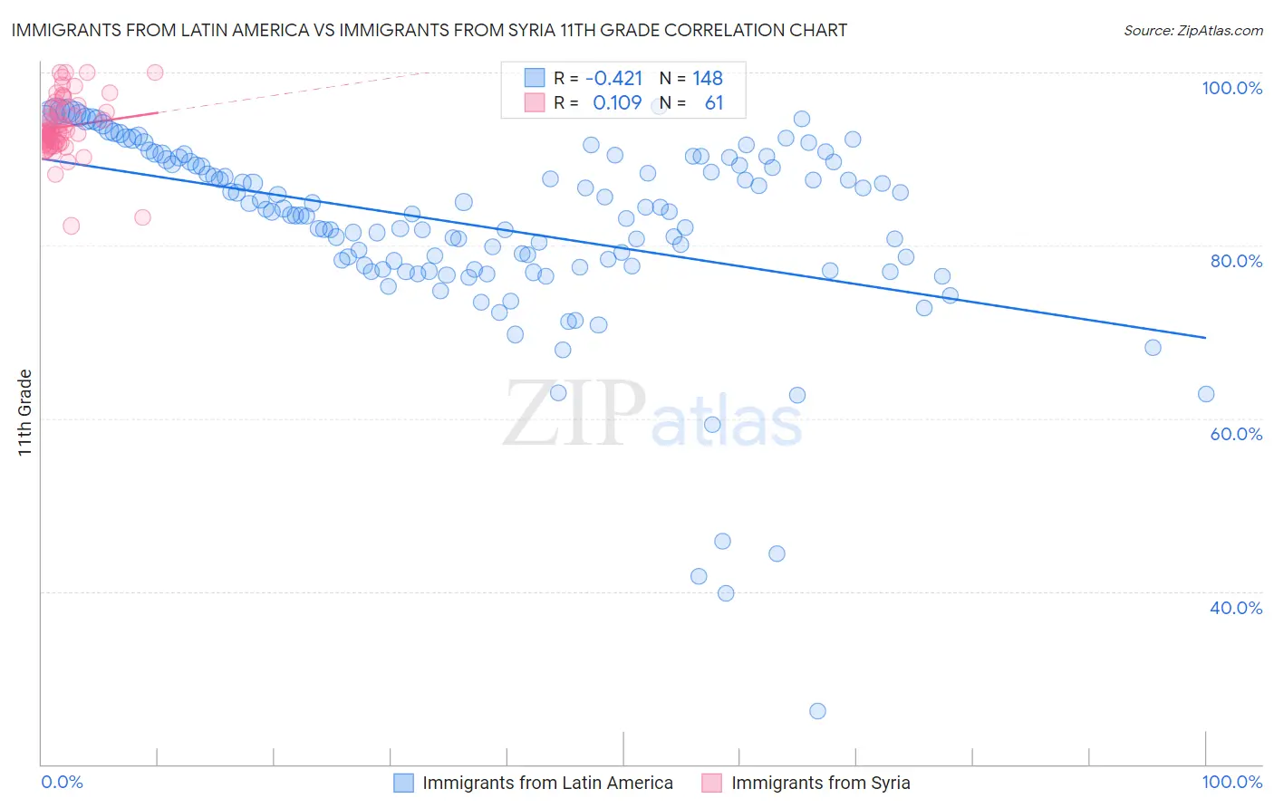 Immigrants from Latin America vs Immigrants from Syria 11th Grade