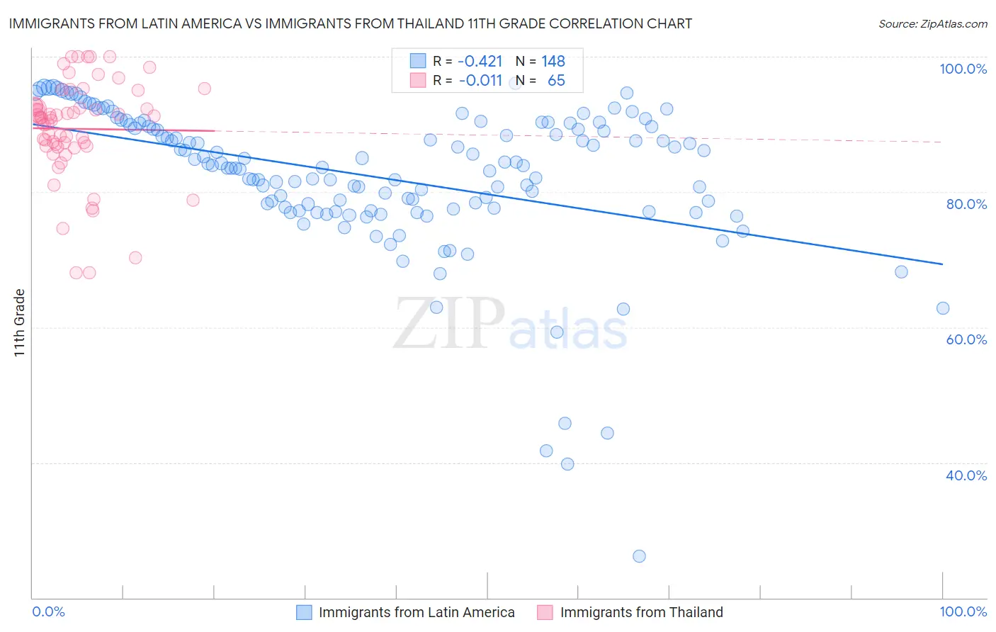 Immigrants from Latin America vs Immigrants from Thailand 11th Grade