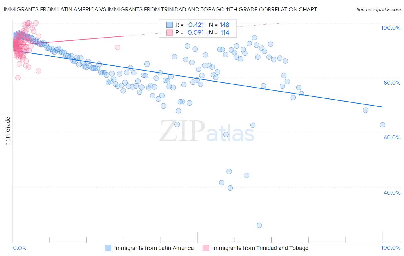 Immigrants from Latin America vs Immigrants from Trinidad and Tobago 11th Grade