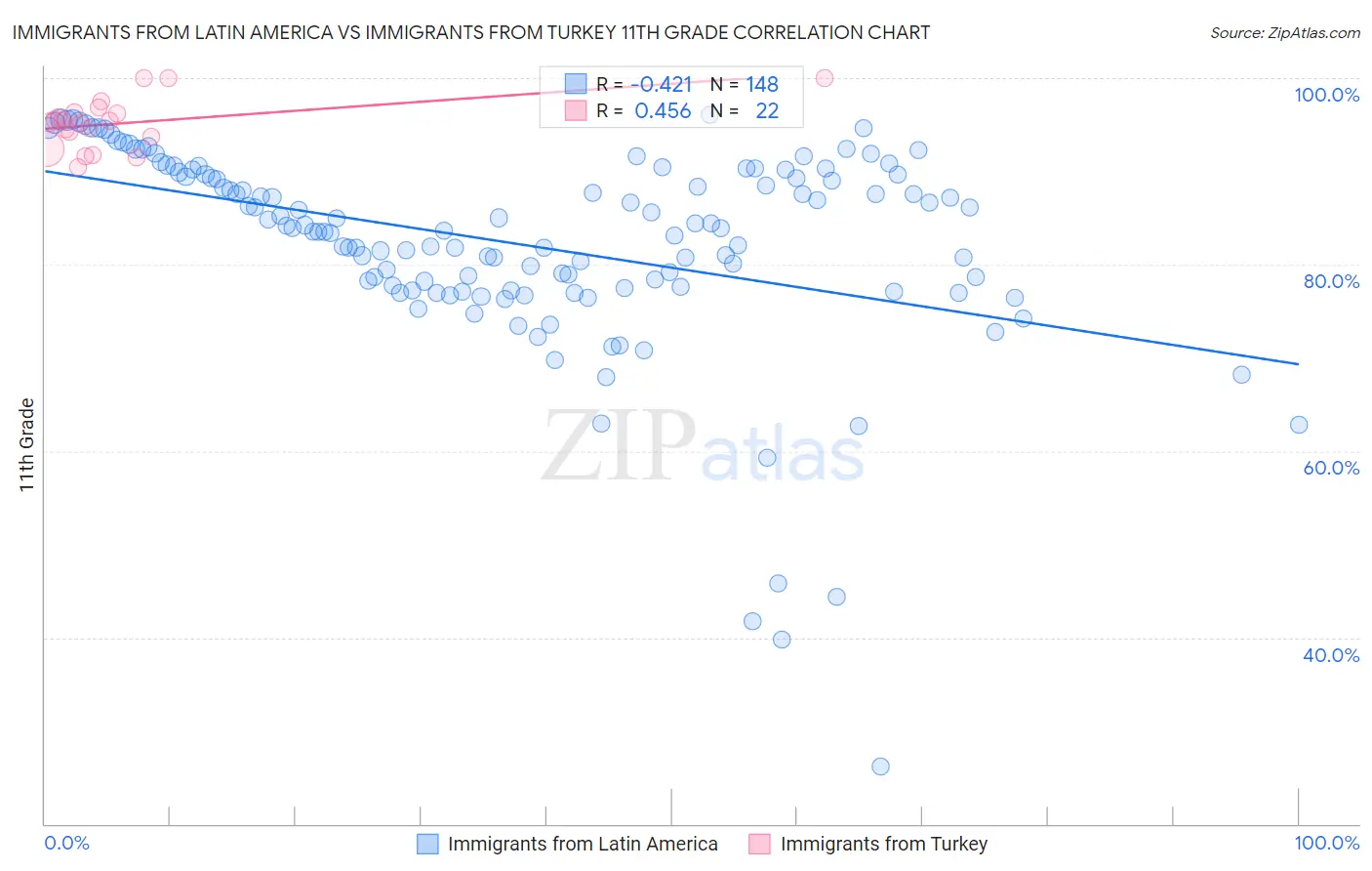 Immigrants from Latin America vs Immigrants from Turkey 11th Grade