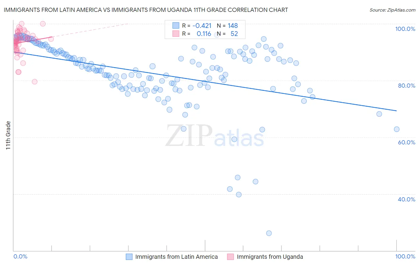 Immigrants from Latin America vs Immigrants from Uganda 11th Grade